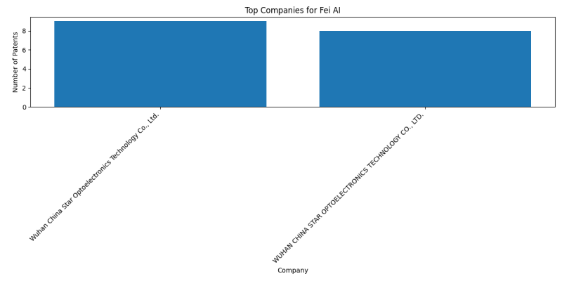 Fei AI Top Companies.png