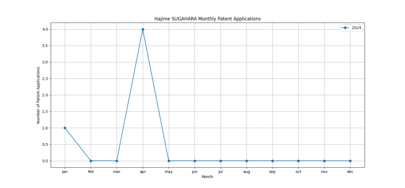 Hajime SUGAHARA Monthly Patent Applications.png