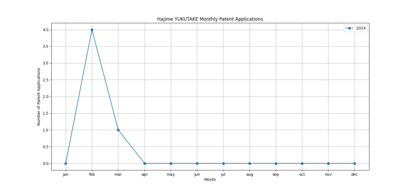 Hajime YUKUTAKE Monthly Patent Applications.png