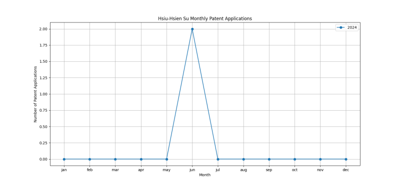 Hsiu-Hsien Su Monthly Patent Applications.png