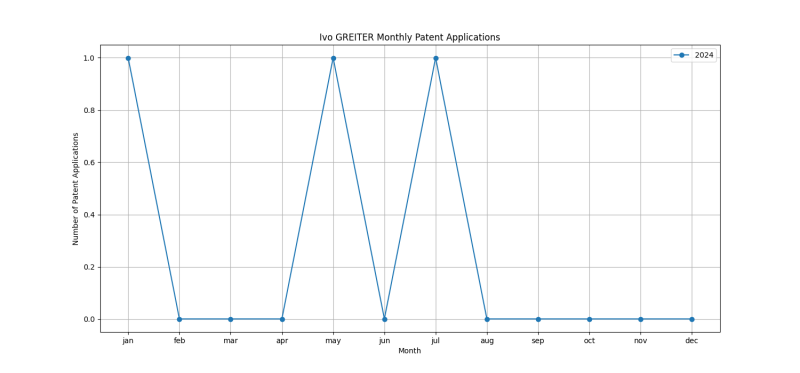 Ivo GREITER Monthly Patent Applications.png