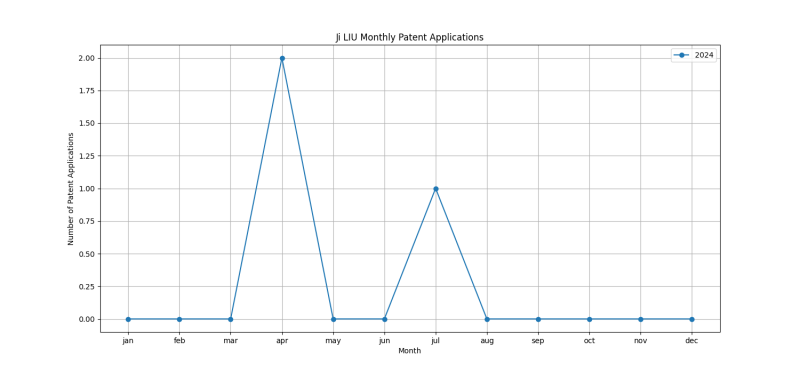 Ji LIU Monthly Patent Applications.png