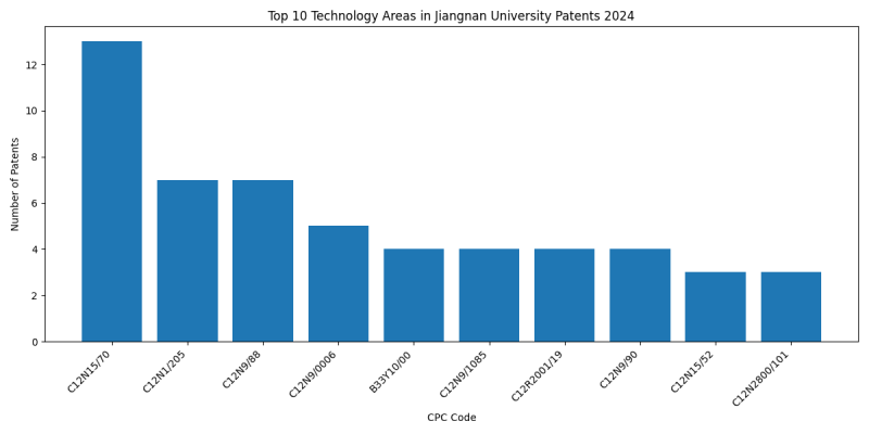 Jiangnan University Top Technology Areas 2024 - Up to September 2024