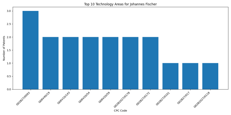 Johannes Fischer Top Technology Areas.png