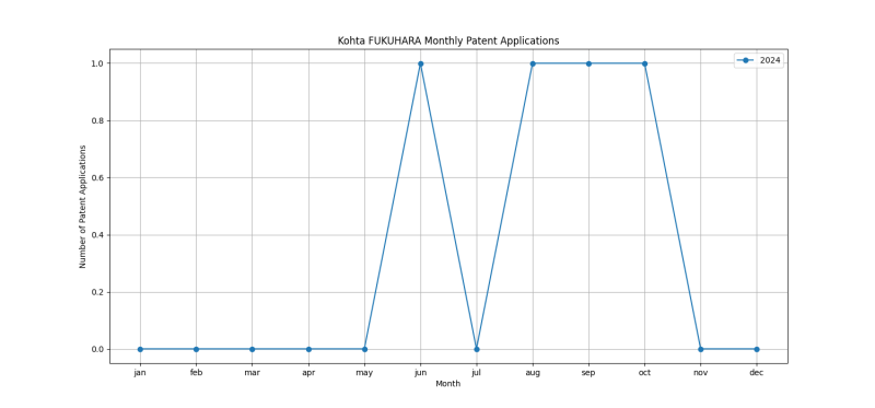 Kohta FUKUHARA Monthly Patent Applications.png