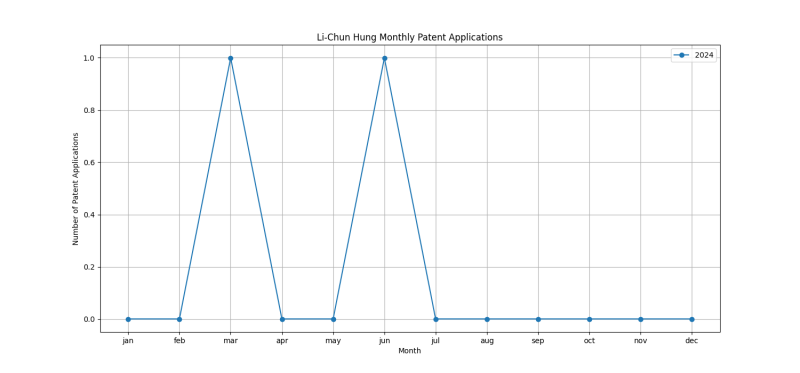 Li-Chun Hung Monthly Patent Applications.png