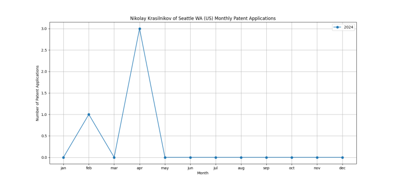 Nikolay Krasilnikov of Seattle WA (US) Monthly Patent Applications.png