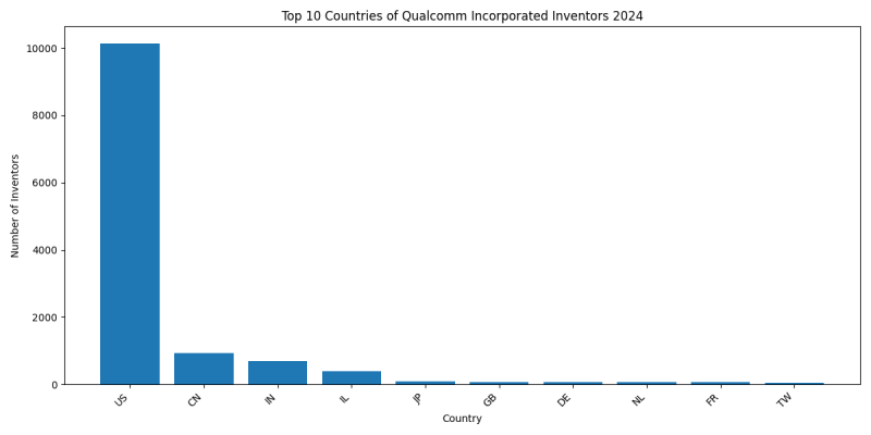 Qualcomm Incorporated Inventor Countries 2024 - Up to June 2024