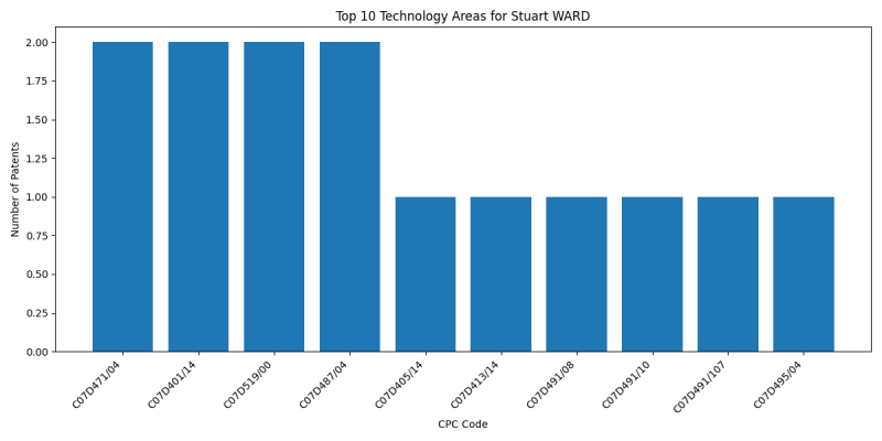 Stuart WARD Top Technology Areas.png