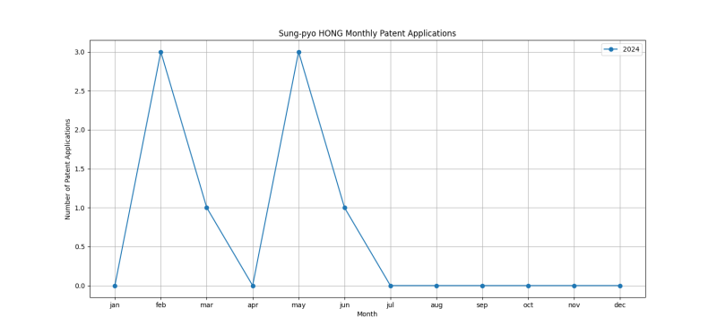 Sung-pyo HONG Monthly Patent Applications.png