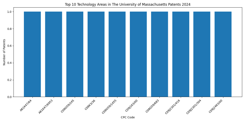 The University of Massachusetts Top Technology Areas 2024 - Up to September 2024