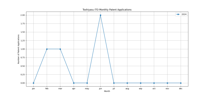 Toshiyasu ITO Monthly Patent Applications.png