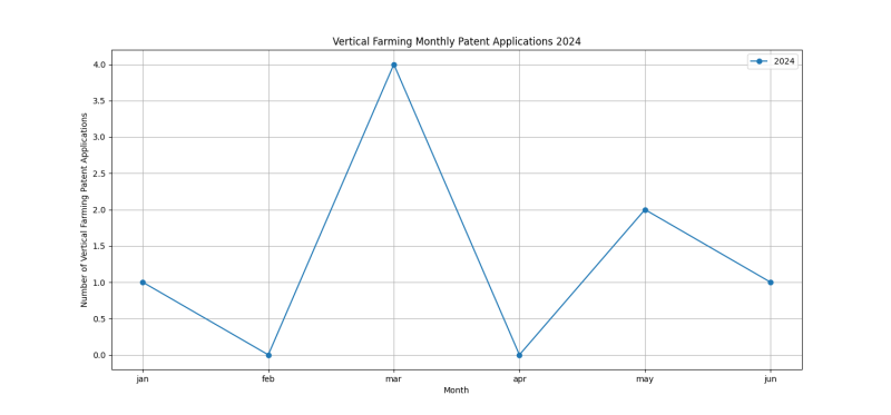 Vertical Farming Monthly Patent Applications 2024 - Up to June 2024.png