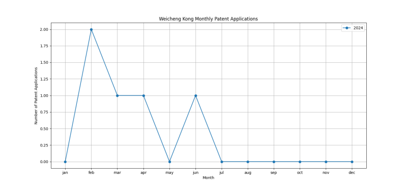 Weicheng Kong Monthly Patent Applications.png