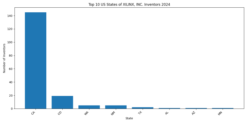 XILINX, INC. Inventor States 2024 - Up to June 2024