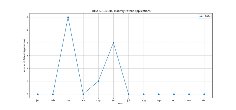 YUTA SUGIMOTO Monthly Patent Applications.png