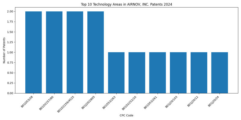 AIRNOV, INC. Top Technology Areas 2024 - Up to June 2024