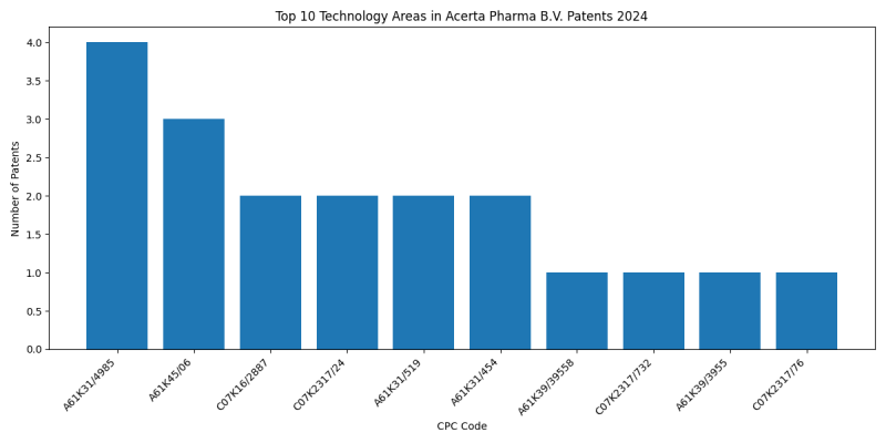 Acerta Pharma B.V. Top Technology Areas 2024 - Up to June 2024
