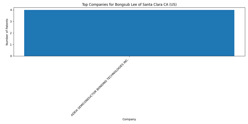 Bongsub Lee of Santa Clara CA (US) Top Companies.png