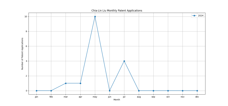 Chia-Lin Liu Monthly Patent Applications.png