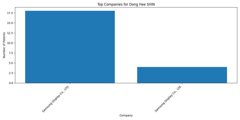 Dong Hee SHIN Top Companies.png