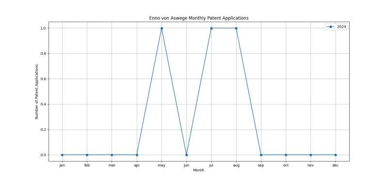 Enno von Aswege Monthly Patent Applications.png