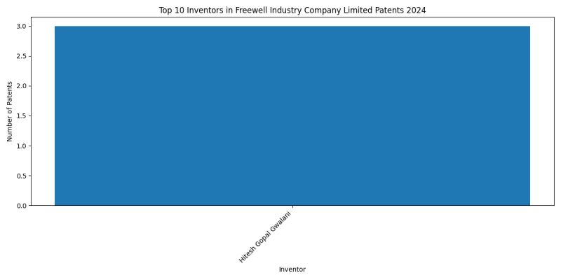 Freewell Industry Company Limited Top Inventors 2024 - Up to June 2024