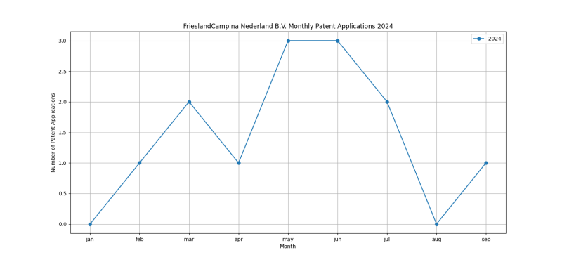 FrieslandCampina Nederland B.V. Monthly Patent Applications 2024 - Up to September 2024.png