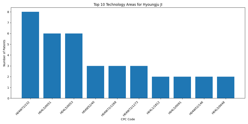 Hyoungju JI Top Technology Areas.png