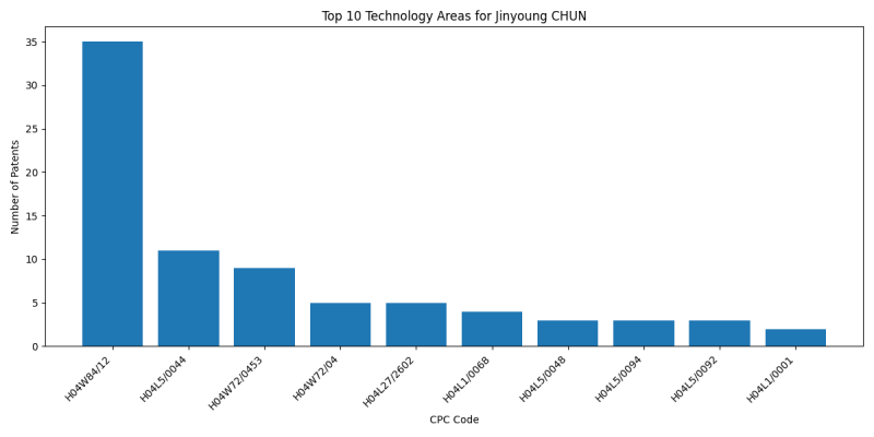 Jinyoung CHUN Top Technology Areas.png