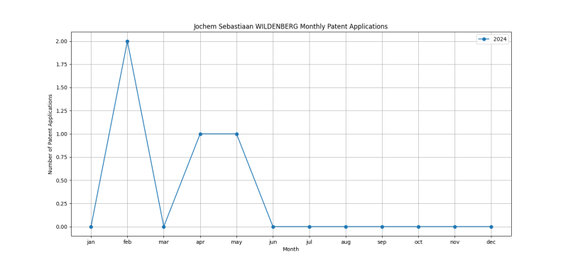 Jochem Sebastiaan WILDENBERG Monthly Patent Applications.png