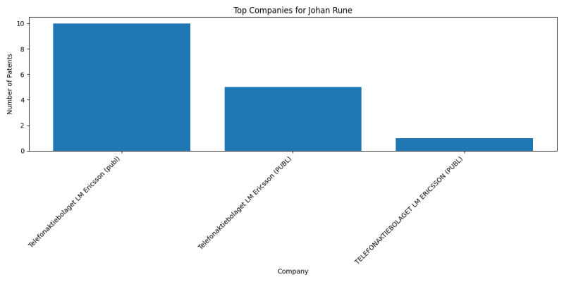 Johan Rune Top Companies.png