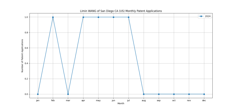 Limin WANG of San Diego CA (US) Monthly Patent Applications.png