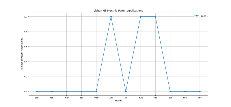 Lishan HE Monthly Patent Applications.png