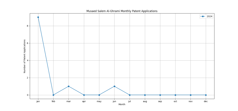 Musaed Salem Al-Ghrami Monthly Patent Applications.png