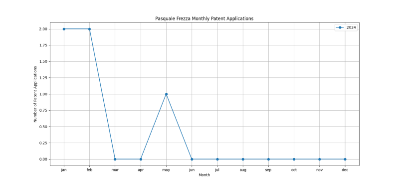 Pasquale Frezza Monthly Patent Applications.png