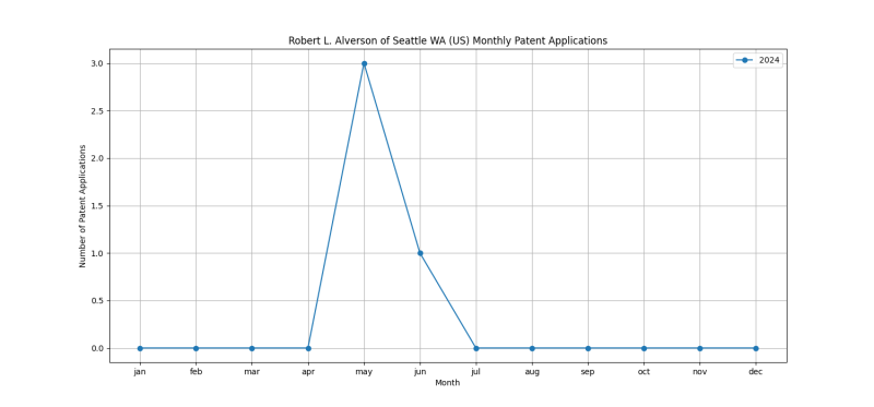 Robert L. Alverson of Seattle WA (US) Monthly Patent Applications.png