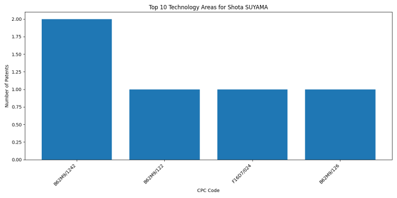 Shota SUYAMA Top Technology Areas.png