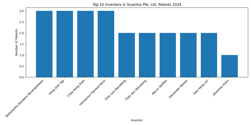 Sivantos Pte. Ltd. Top Inventors 2024 - Up to June 2024