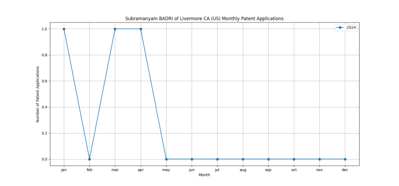 Subramanyam BADRI of Livermore CA (US) Monthly Patent Applications.png