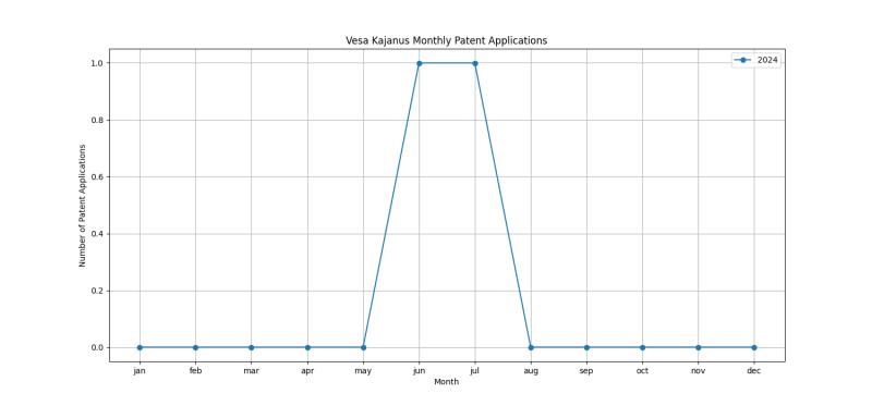 Vesa Kajanus Monthly Patent Applications.png