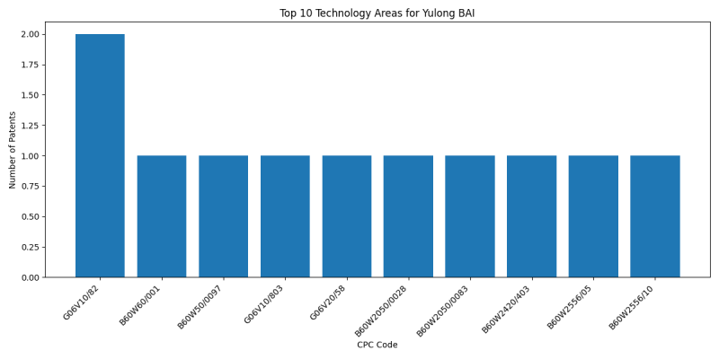 Yulong BAI Top Technology Areas.png