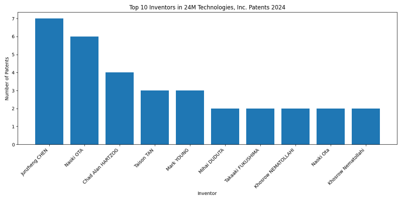 24M Technologies, Inc. Top Inventors 2024 - Up to June 2024