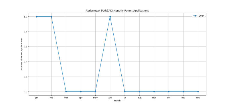 Abderrezak MARZAKI Monthly Patent Applications.png