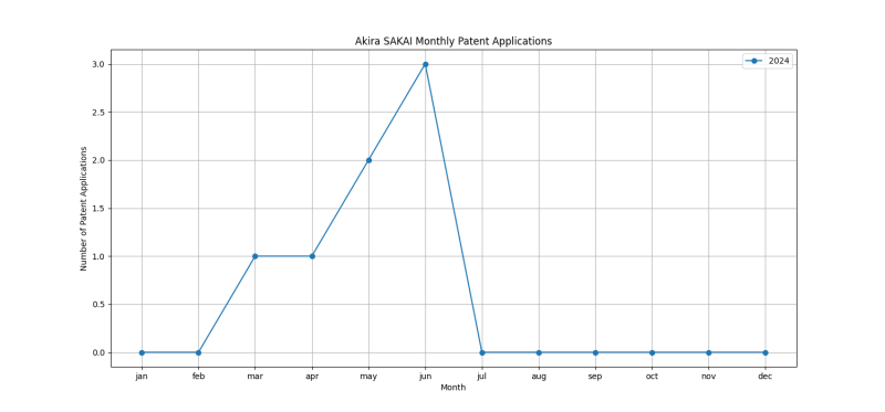 Akira SAKAI Monthly Patent Applications.png