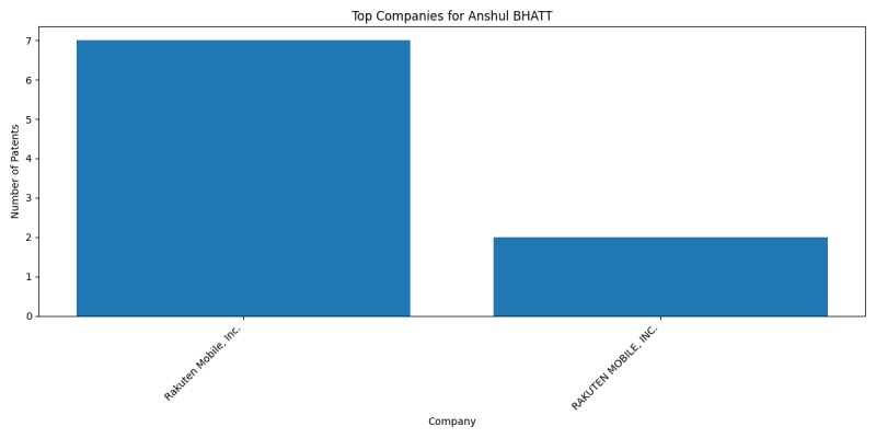 Anshul BHATT Top Companies.png