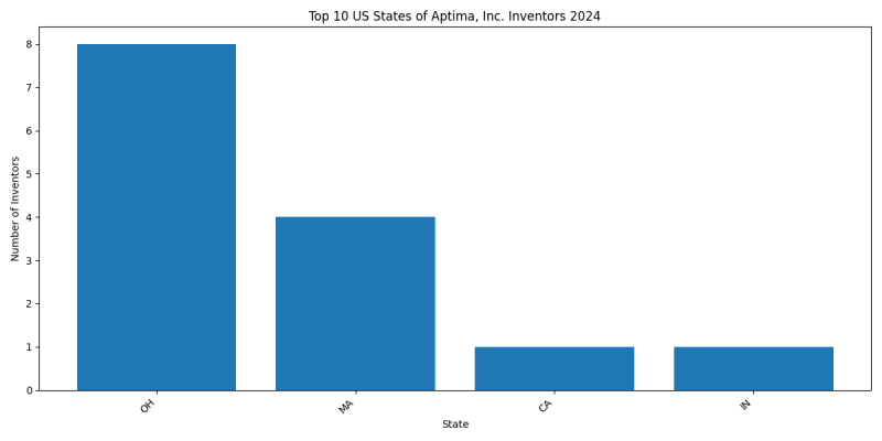 Aptima, Inc. Inventor States 2024 - Up to June 2024