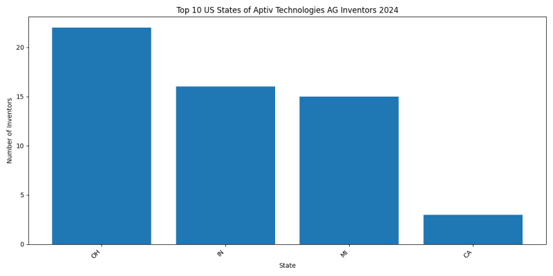 Aptiv Technologies AG Inventor States 2024 - Up to June 2024