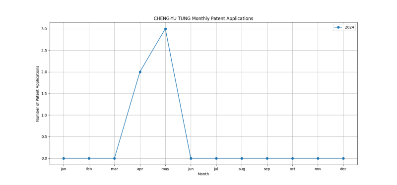 CHENG-YU TUNG Monthly Patent Applications.png