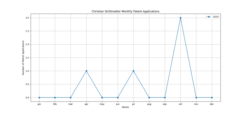 Christian Strittmatter Monthly Patent Applications.png